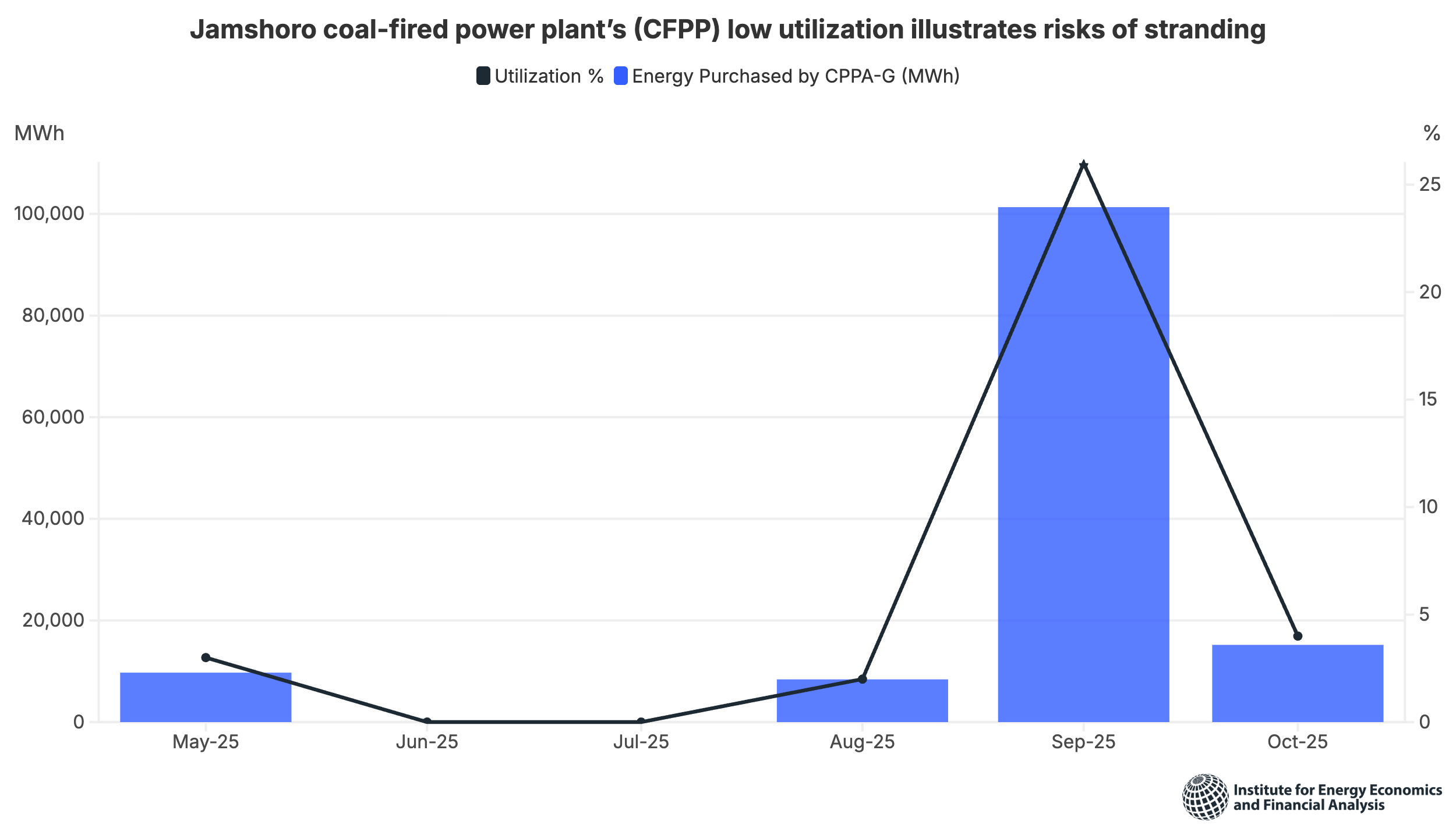 Expensive, underutilized Jamshoro coal plant exposes Pakistan’s power sector overcapacity