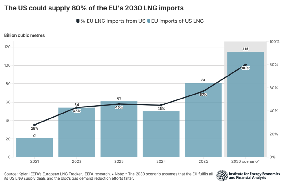 EU risks new energy dependence as US could supply 80% of its LNG imports by 2030
