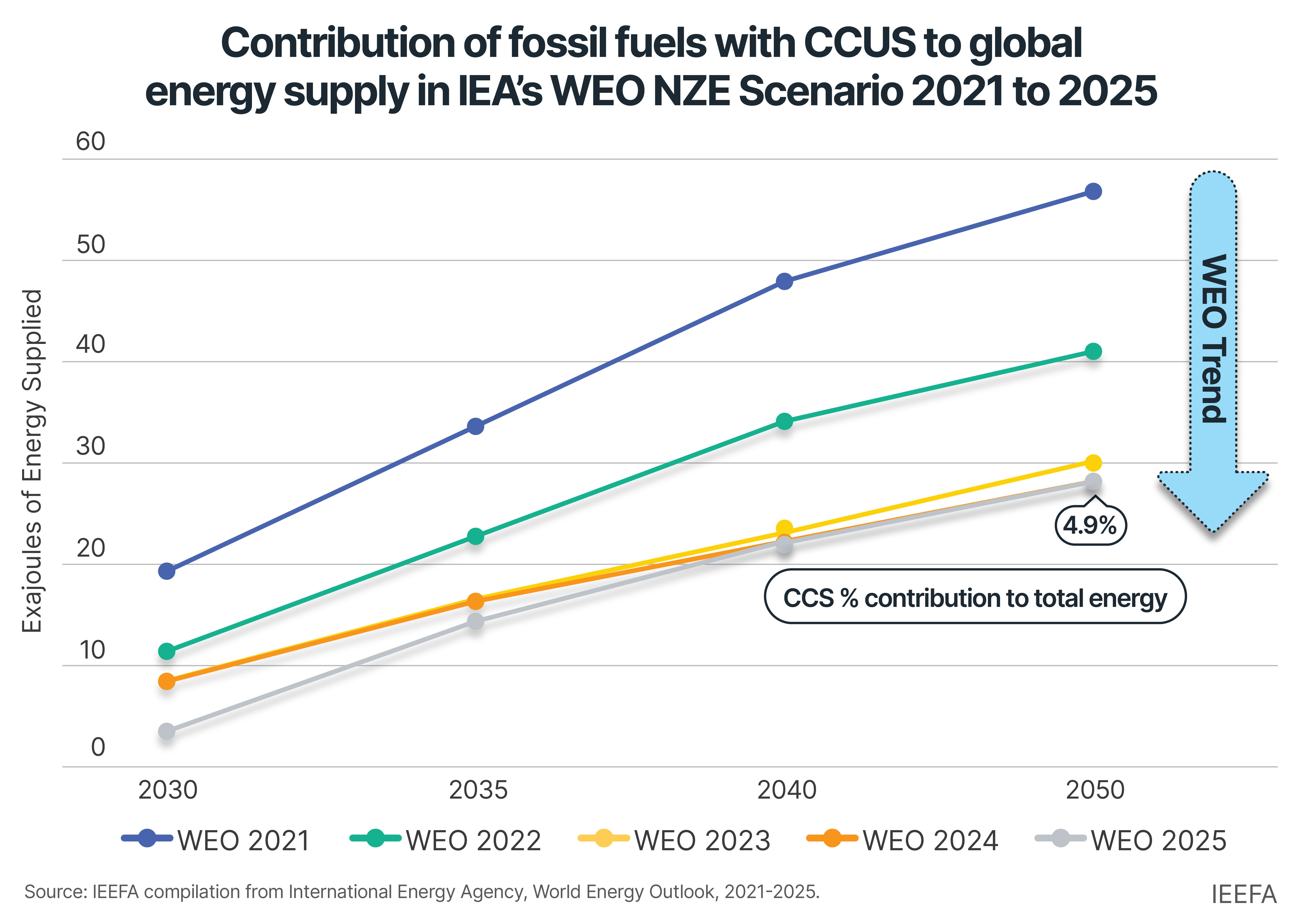 Minimal role for carbon capture, utilization, and storage (CCUS) in IEA’s World Energy Outlook 2025