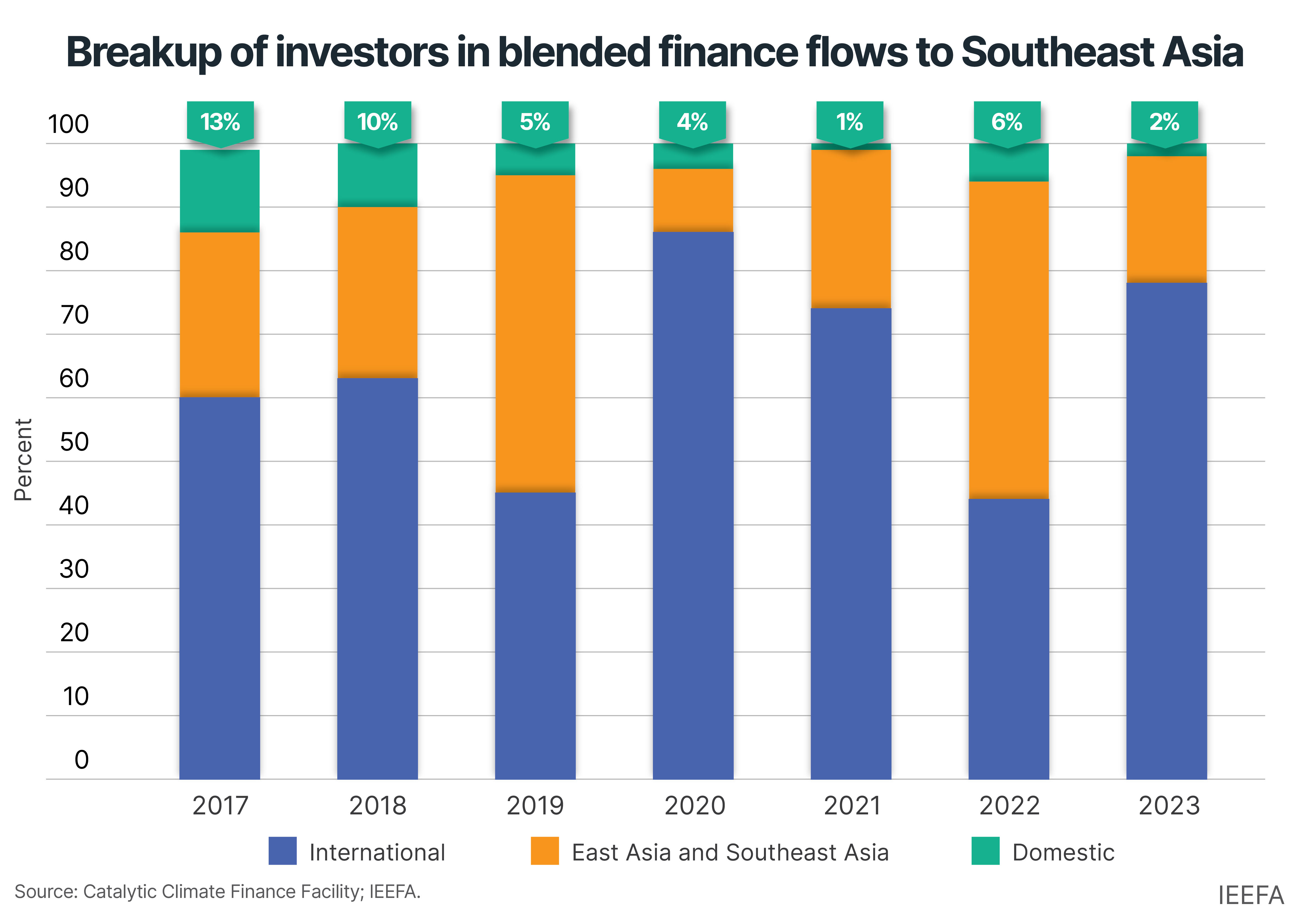 Scaling adaptation finance in Southeast Asia | IEEFA