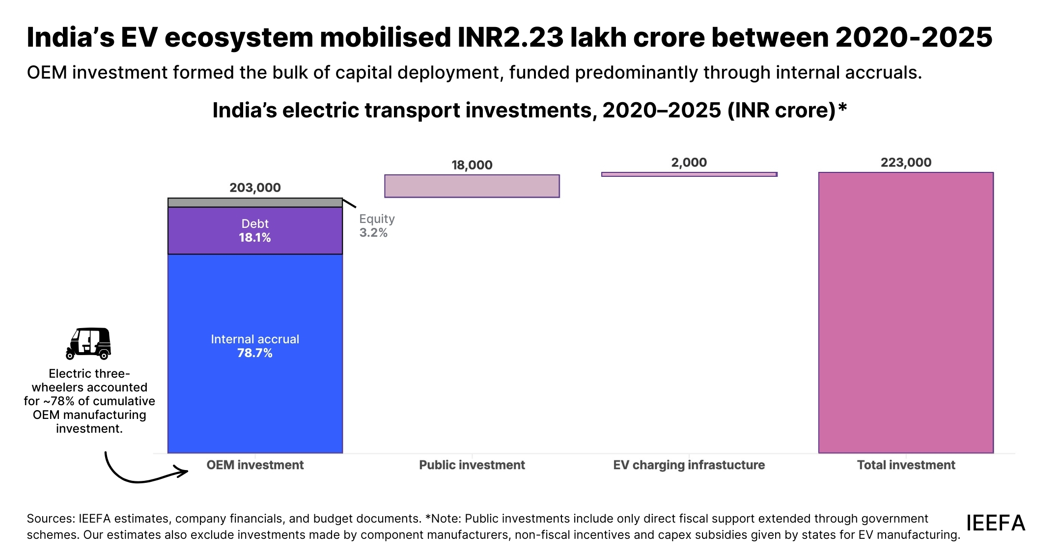 INR2.23 lakh crore invested in India’s EV sector (2020-2025), yet 82% ...