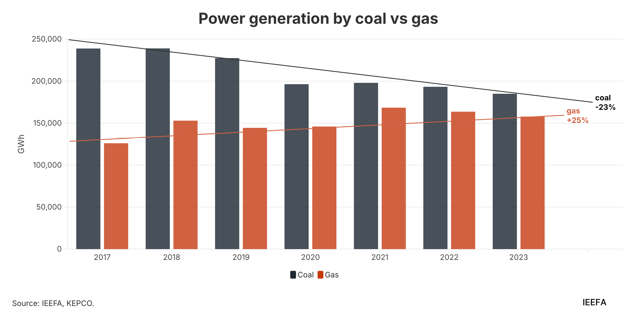 South Korea's coal phaseout should not balloon LNG use and erode energy  security | IEEFA
