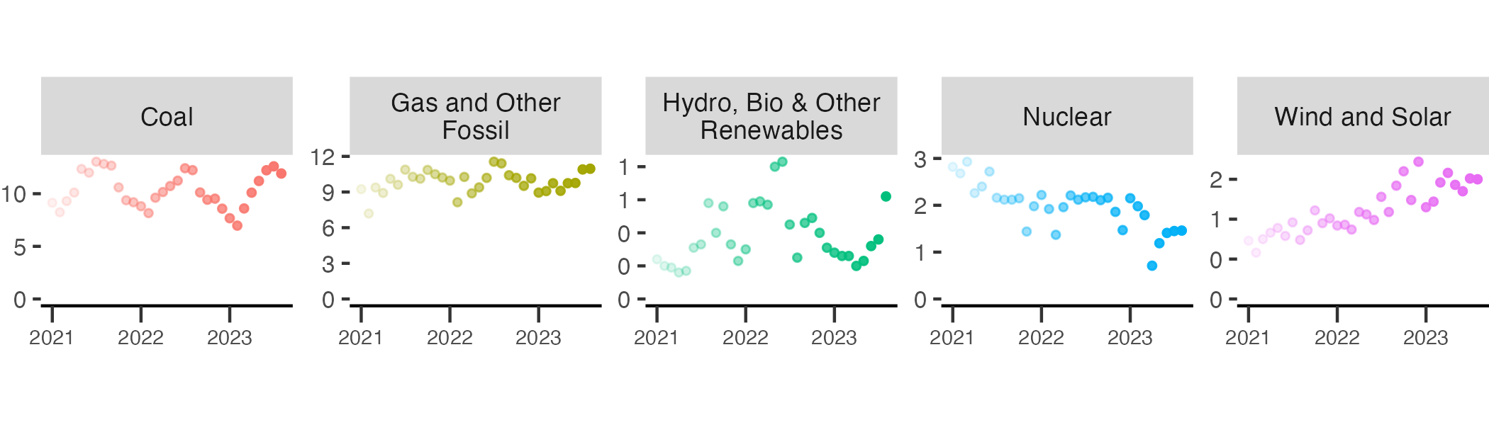 Taiwan's coal use in electricity vs wind, solar and nuclear power