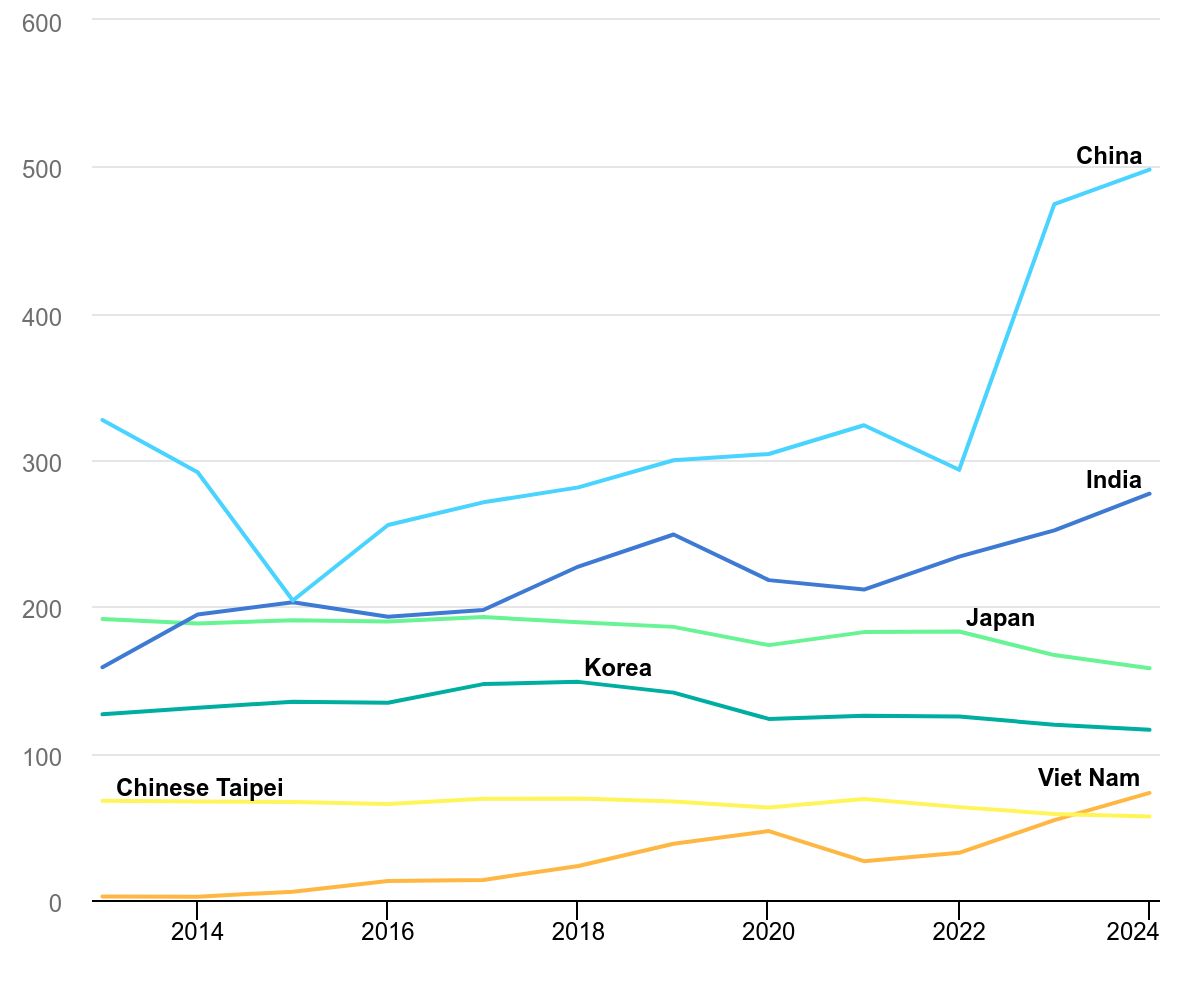 Coal trade volumes – IEA key countries