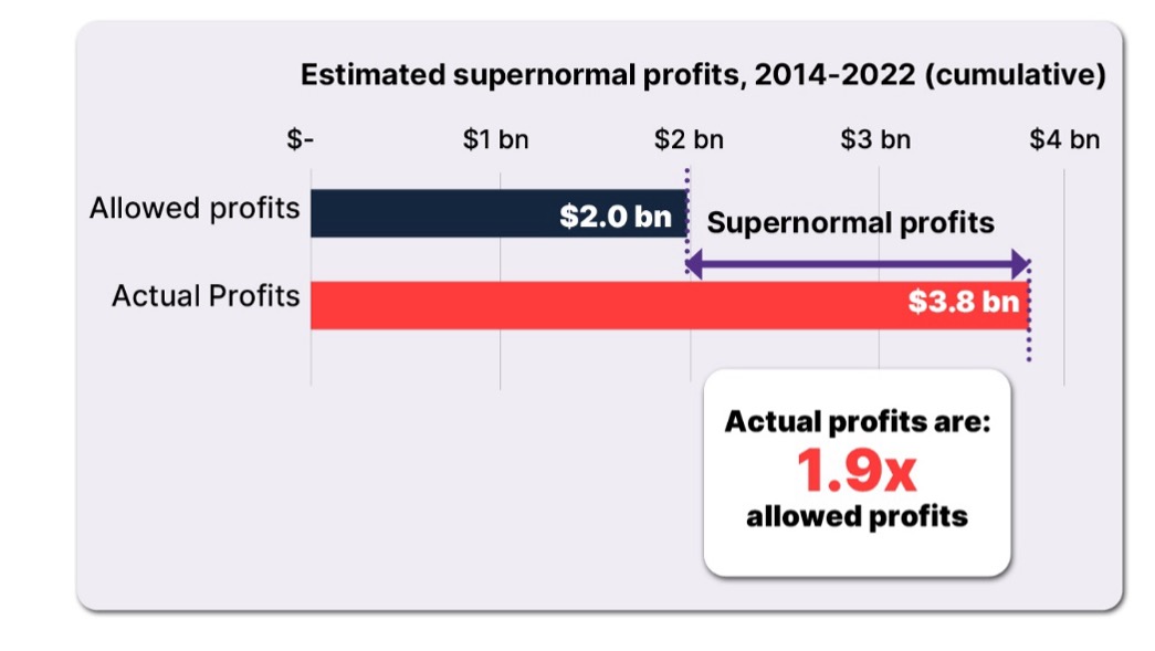 Estimated supernormal profits for gas networks