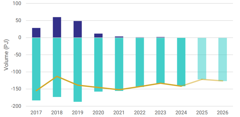 GLNGs domestic sales and purchases