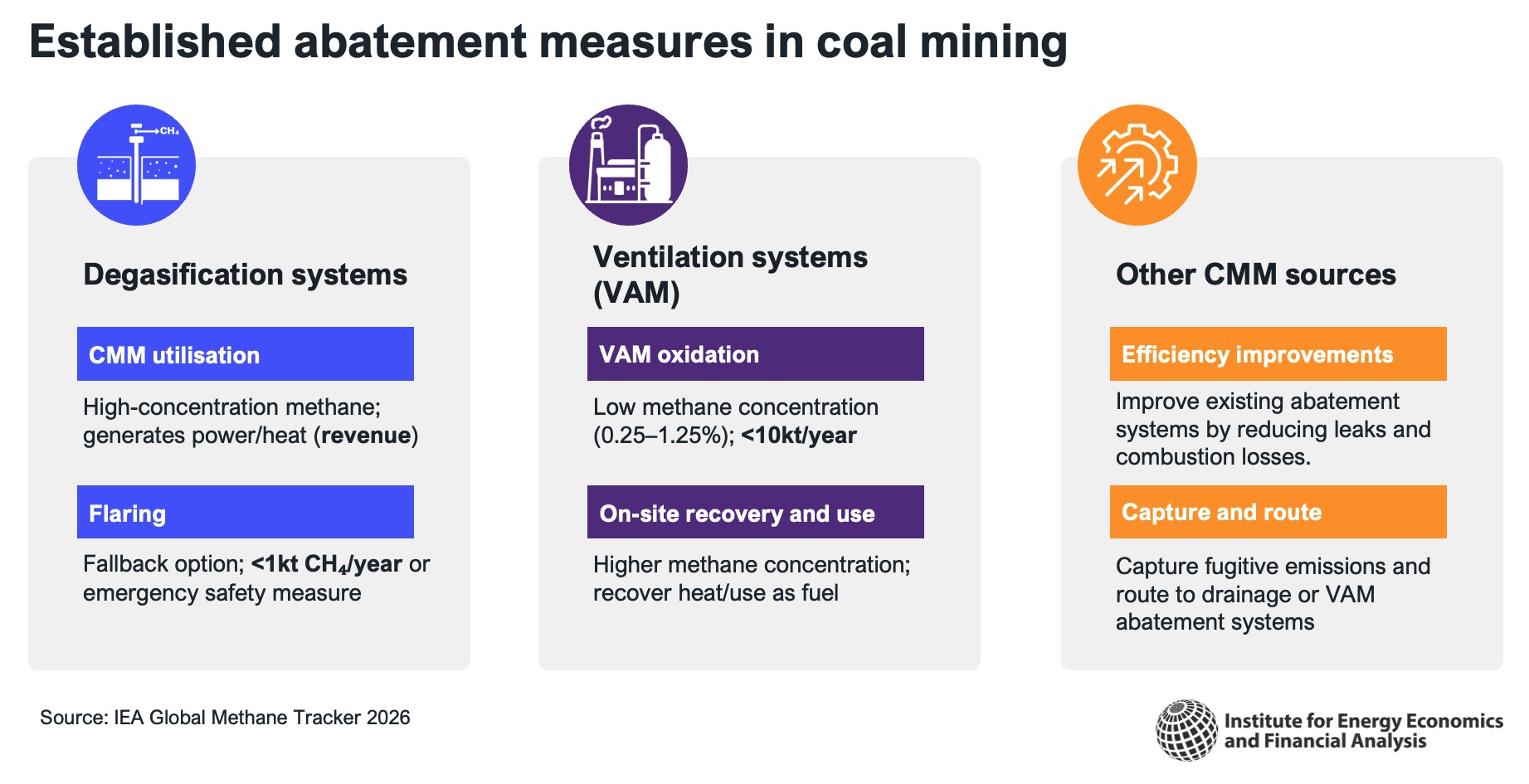 Graphic listing established abatement measures in coal mining.