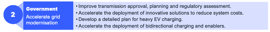 2.	Accelerate grid modernisation 