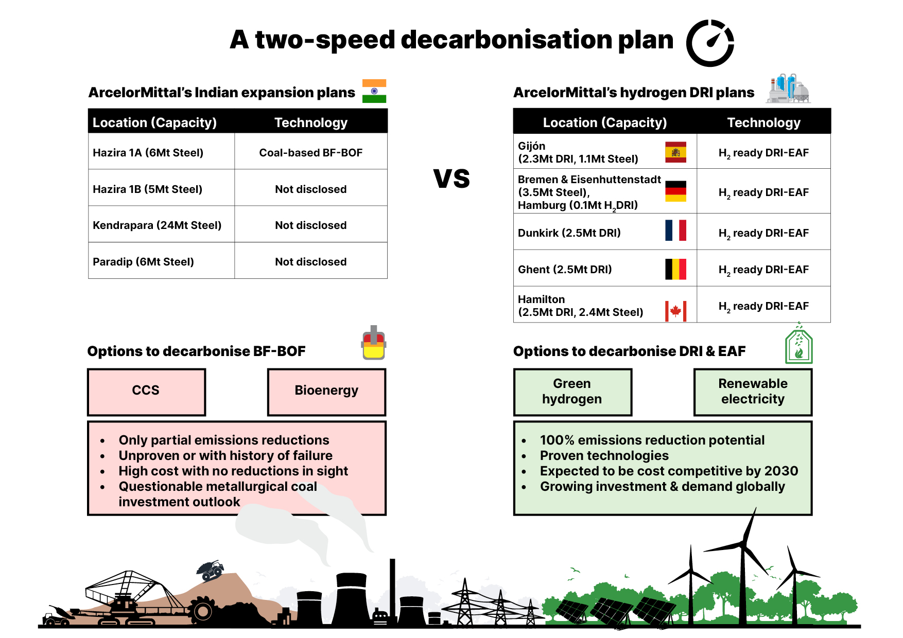 2 speed decarbonisation plan