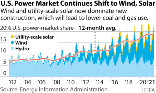 Chart shows dramatic rise of renewable energy, especially in last two years