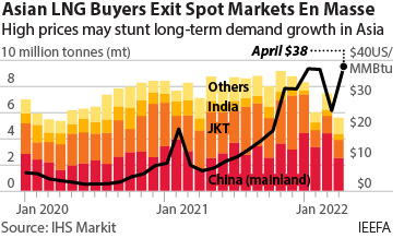 Asian LNG Buyers Exit Spot Markets En Masse