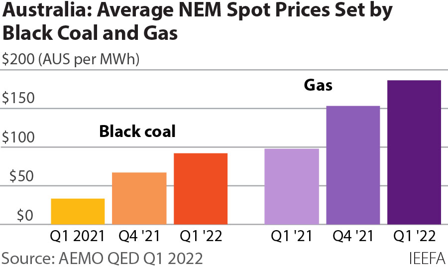 IEEFA Australia electricity prices May 2022