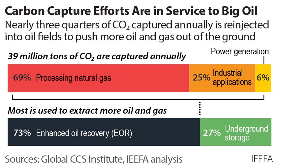 Carbon Capture efforts are in service to big oil and gas