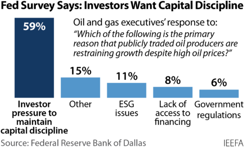 Bar chart shows Fed Survey results overwhelmingly (59 percent) choose "maintaining capital discipline" as reason for cutting back on production.