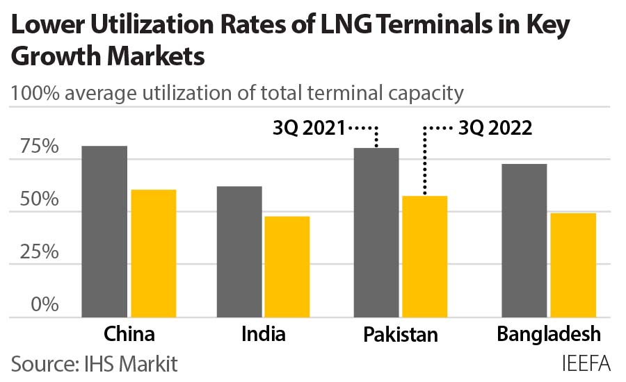 IEEFA Asia LNG utilization rates