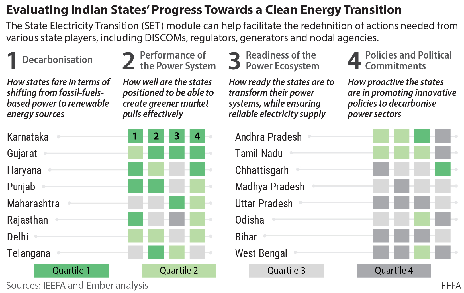 Evaluating Indian States' Progress Towards Clean Energy Transition