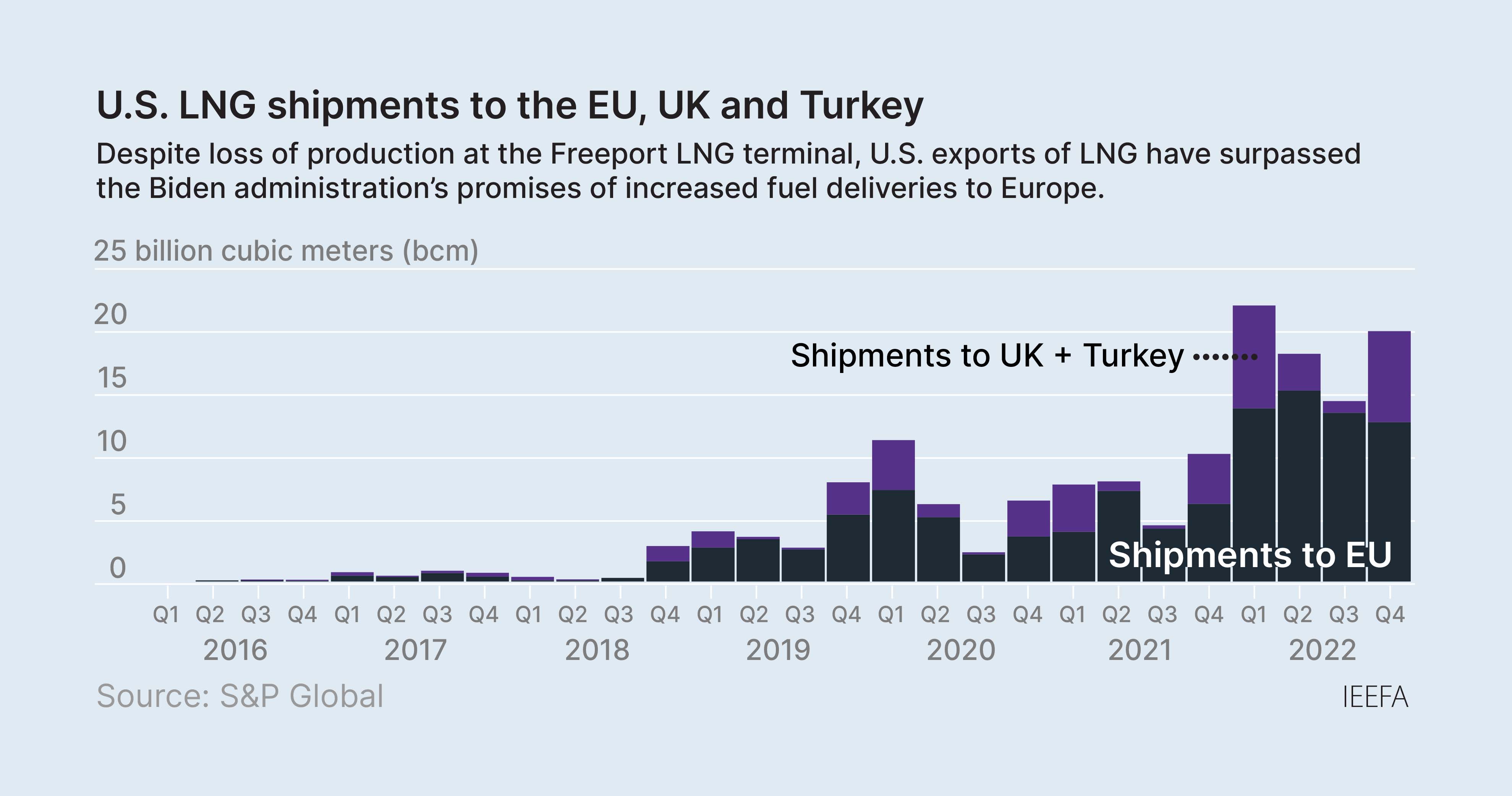 IEEFA US LNG Exports to Europe
