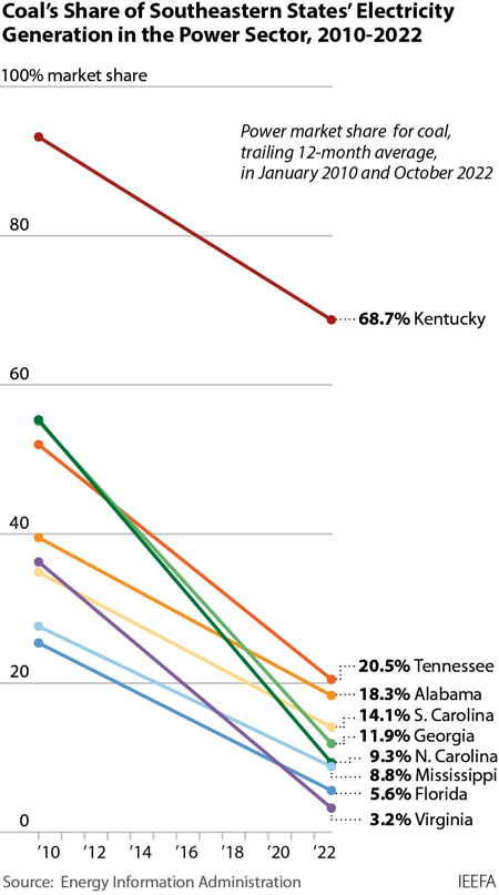 Southeastern US electric share COAL by State 