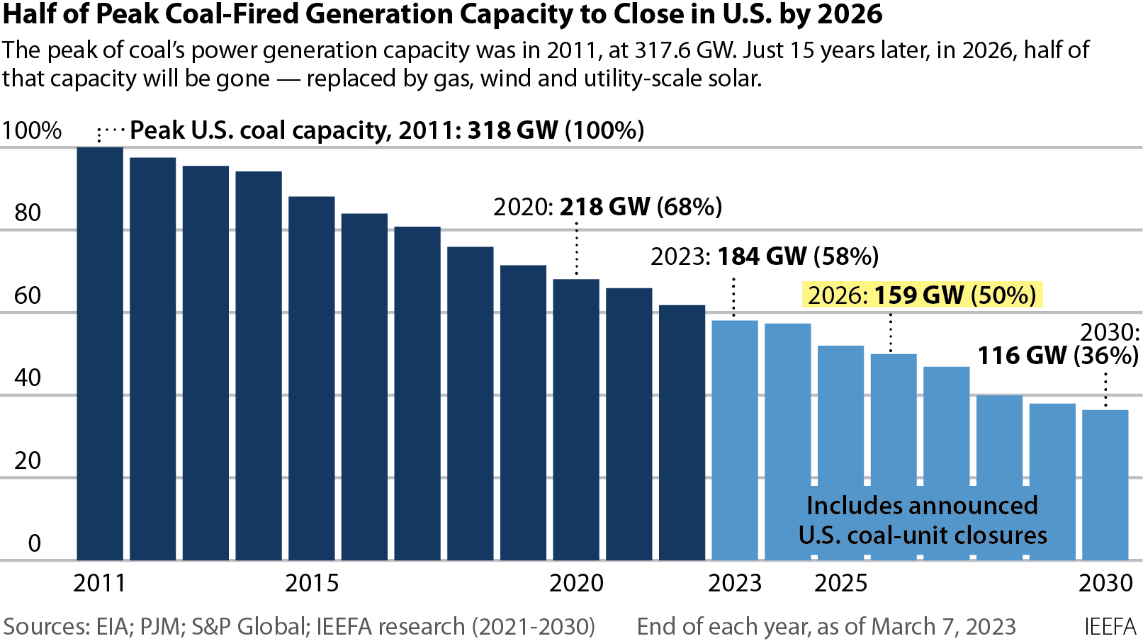 Coal decline annual