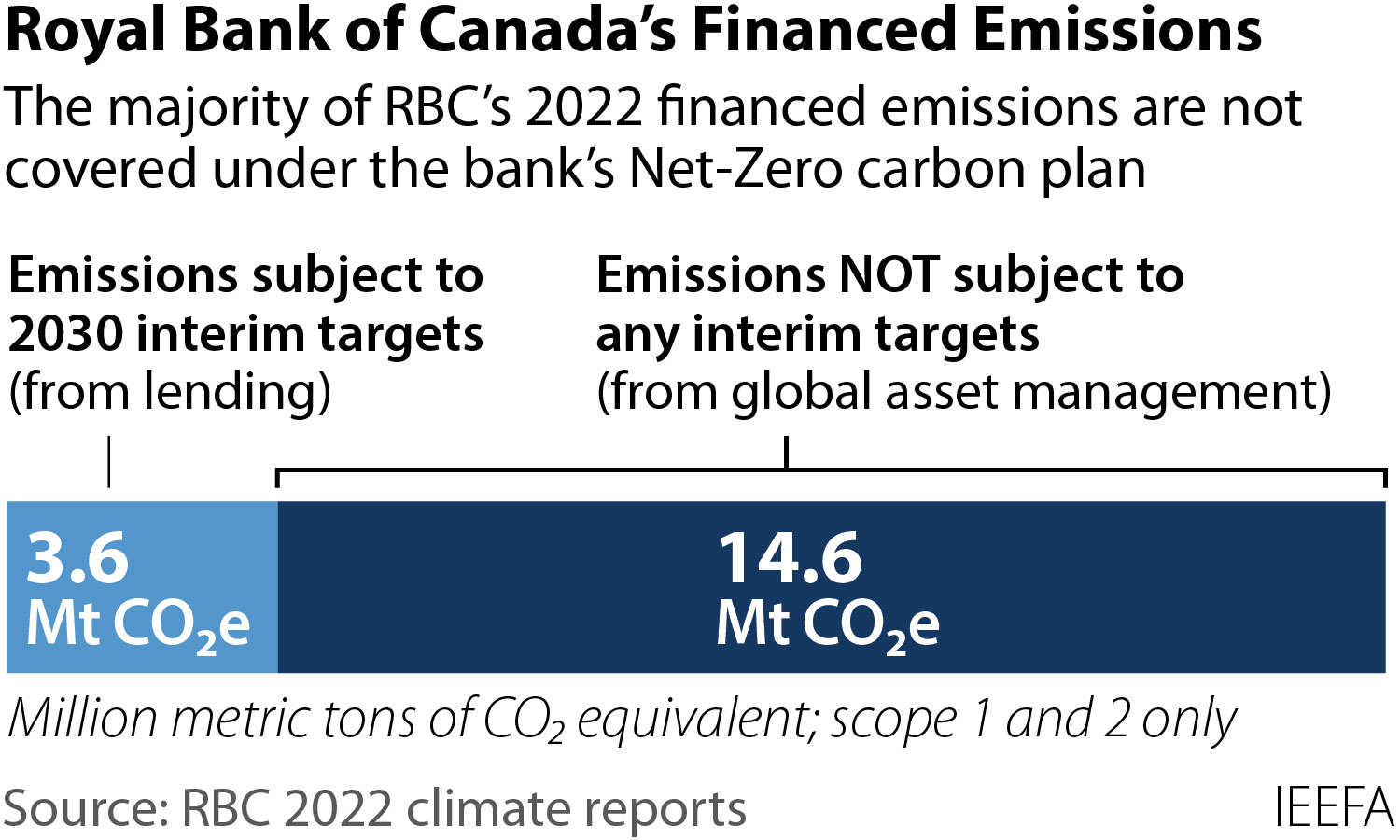 RBC's financed emissions