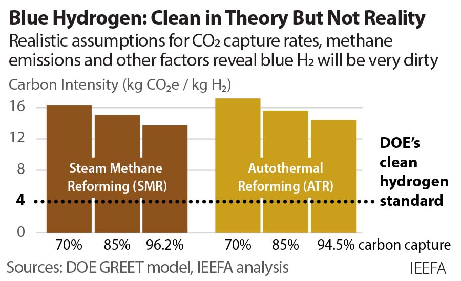 Blue hydrogen carbon intensity