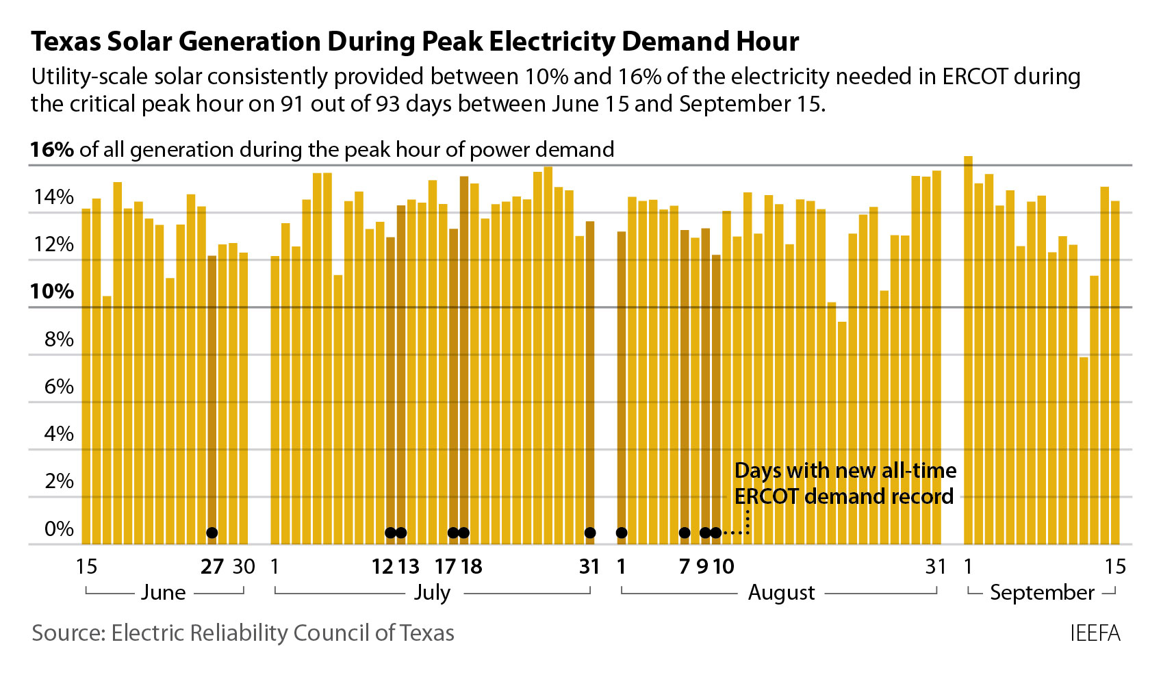Texas solar generation during peak demand