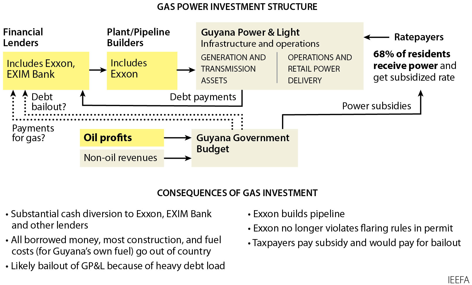 Gas Power Investment Structure