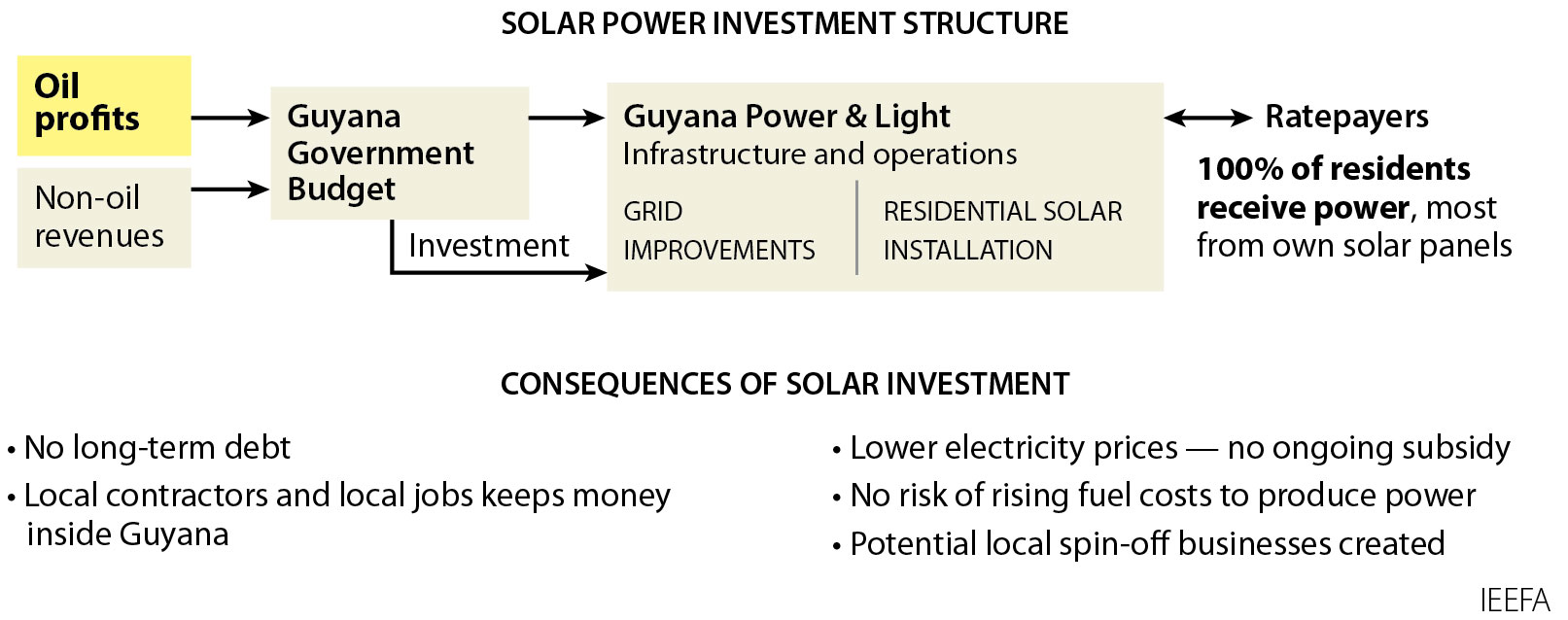 Solar Power Investment Structure