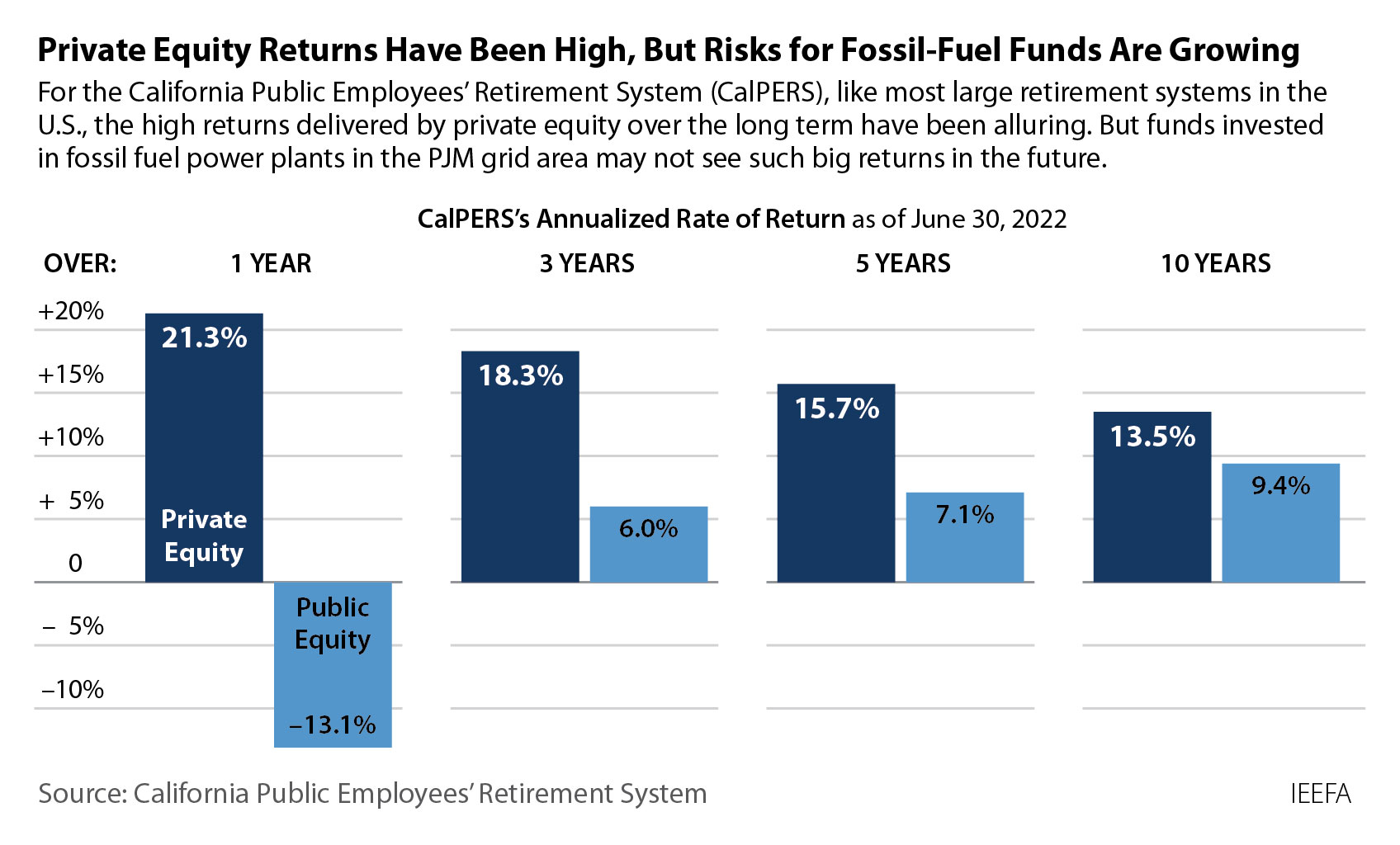 Risks for fossil fuel funds are growing