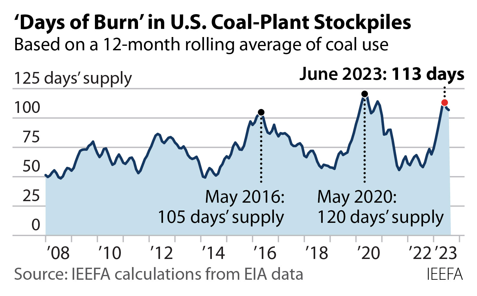Days of Burn in US coal-plant stockpiles