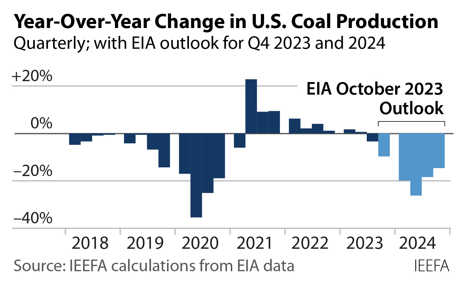 Year over year change in US coal production