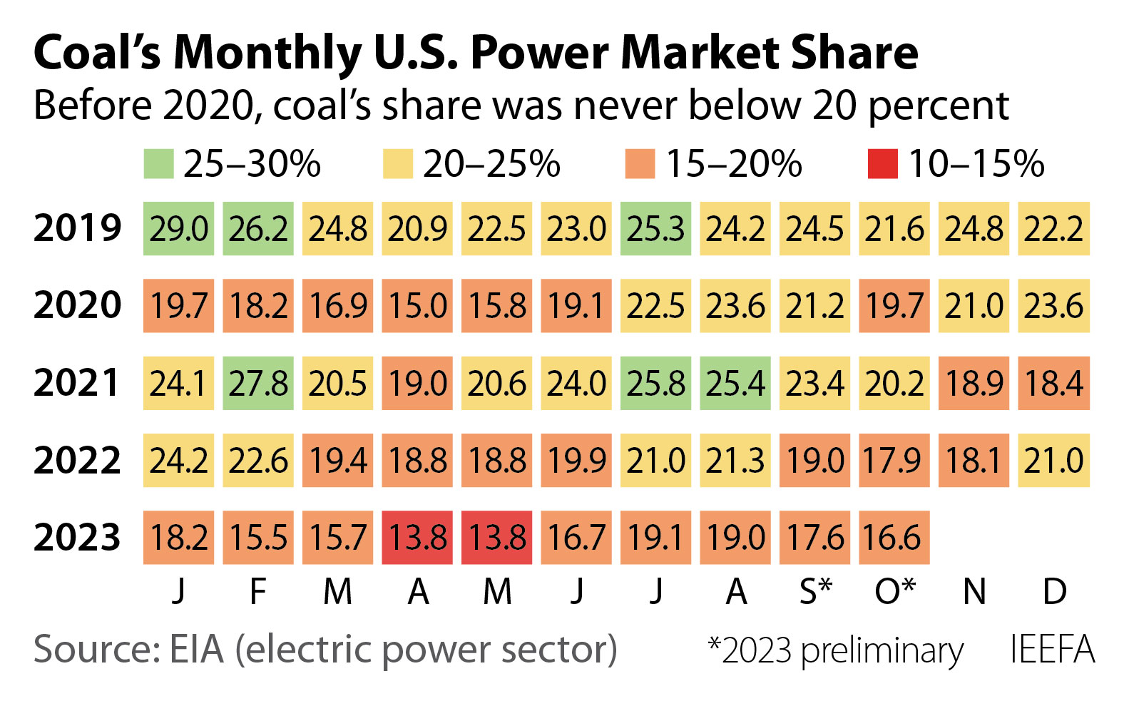 Coal monthly US power market share