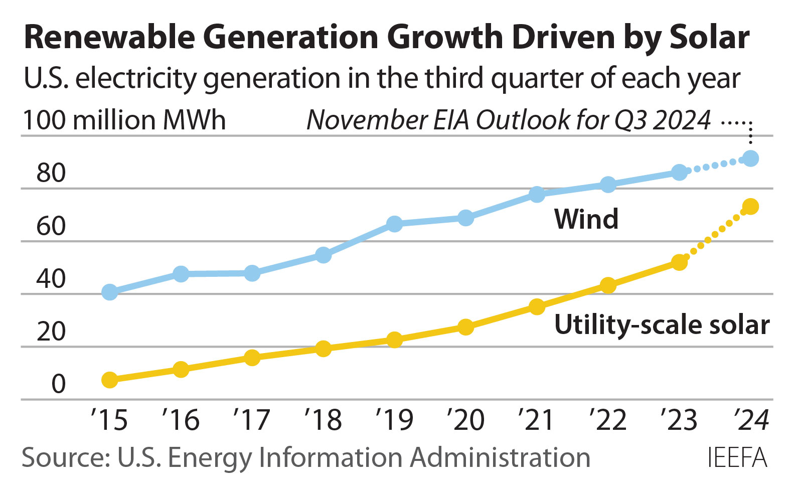 Renewable generation growth driven by solar