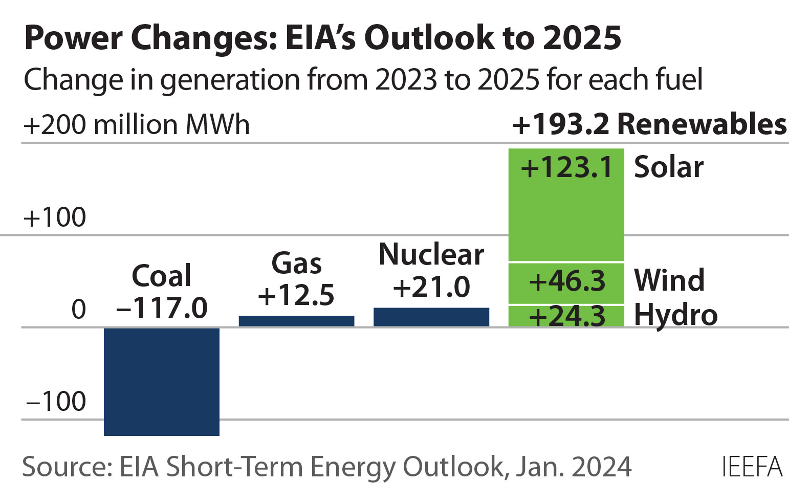 EIA generation outlook