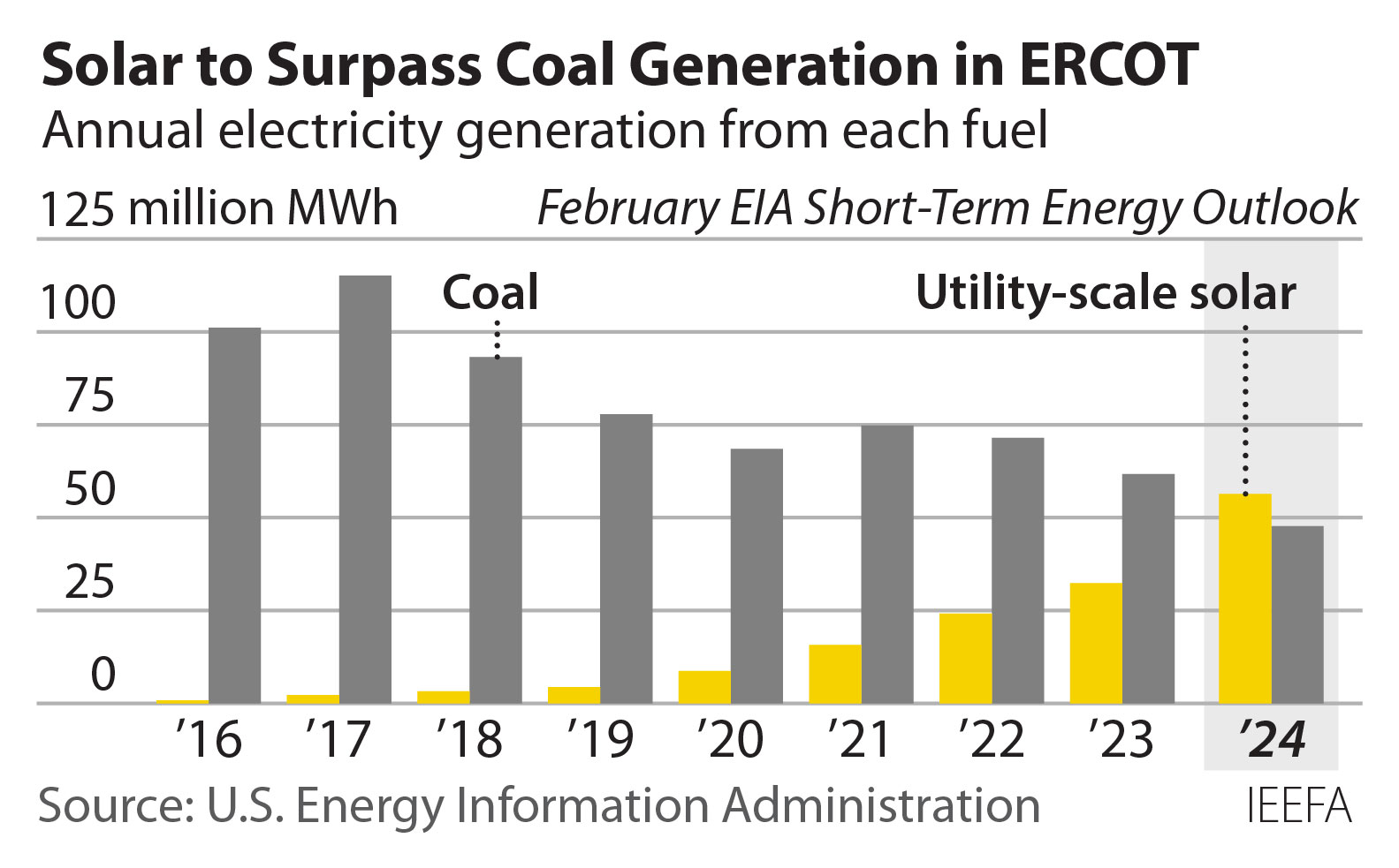 Solar ERCOT verse coal