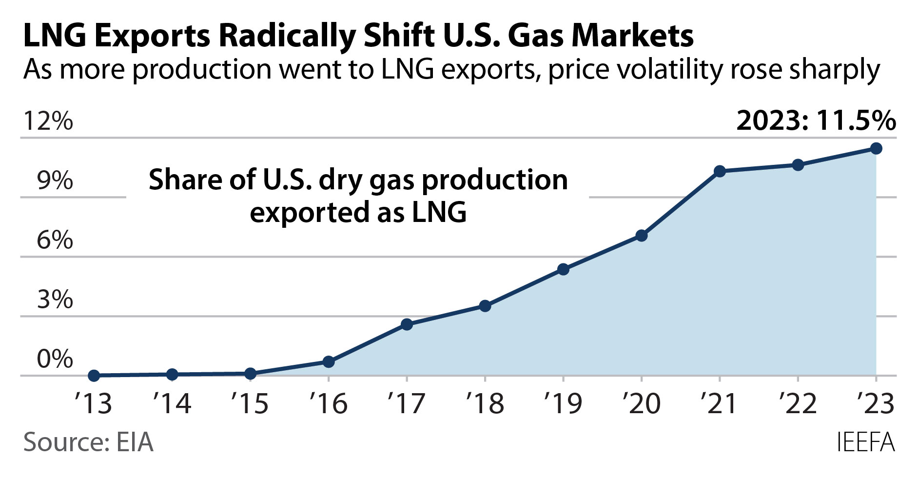 LNG exports radically shift US gas markets