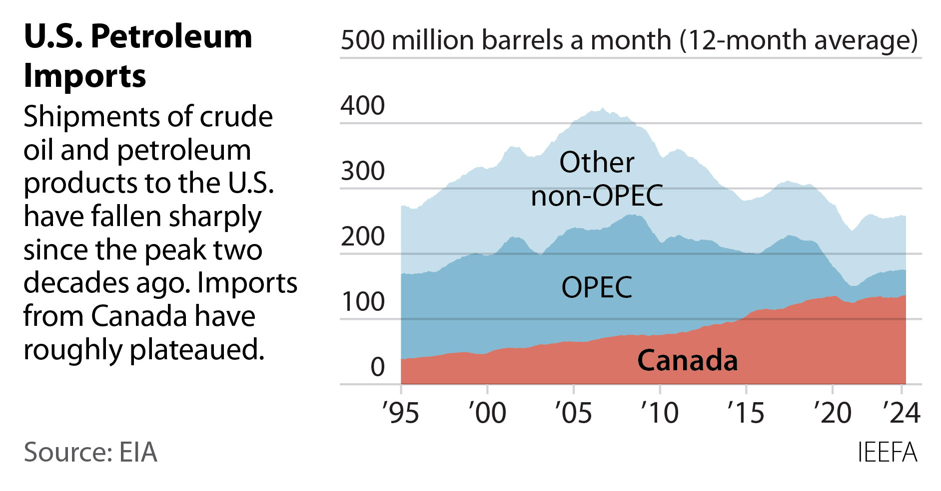 US petroleum imports