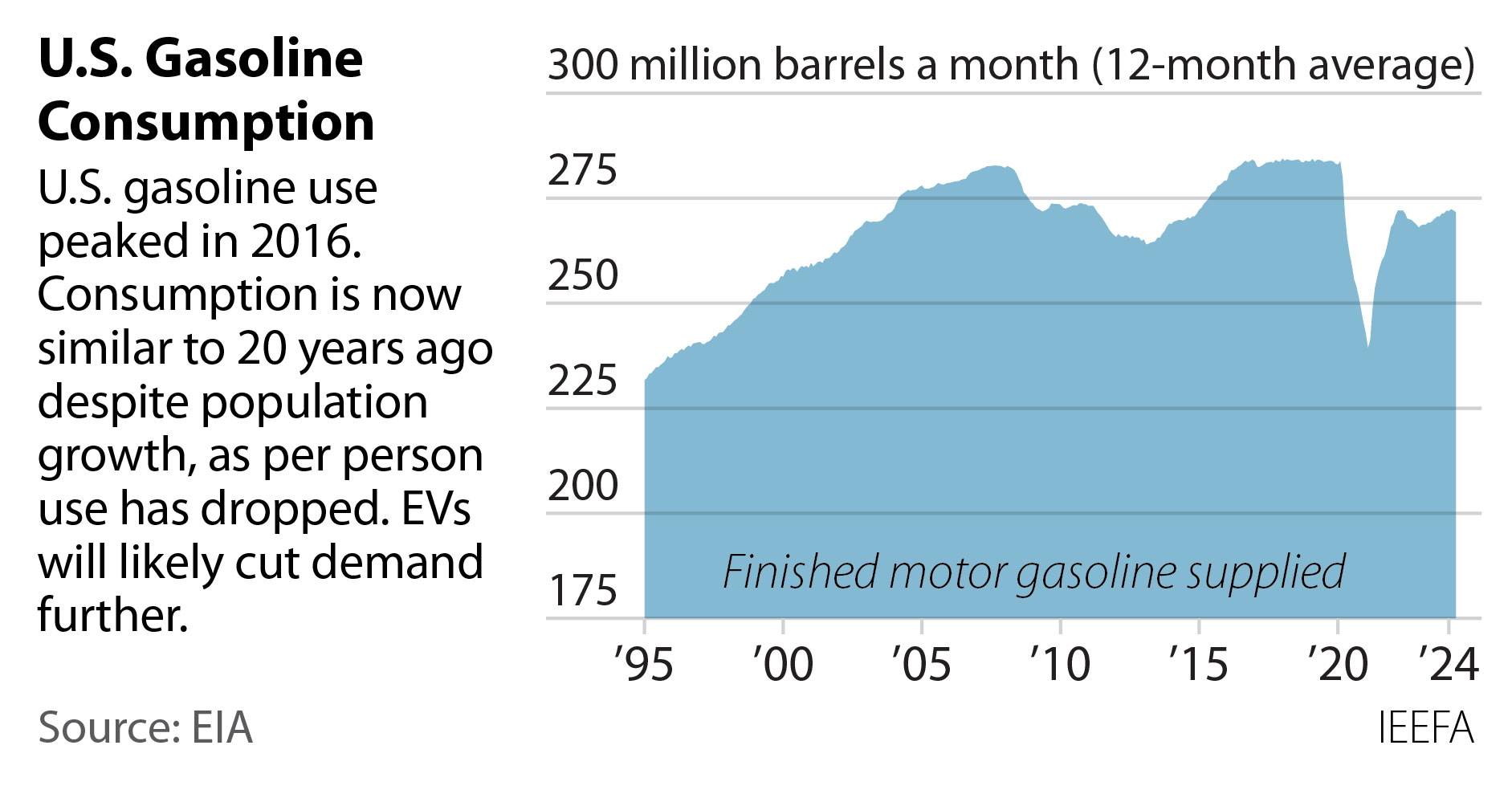 US Gasoline consumption