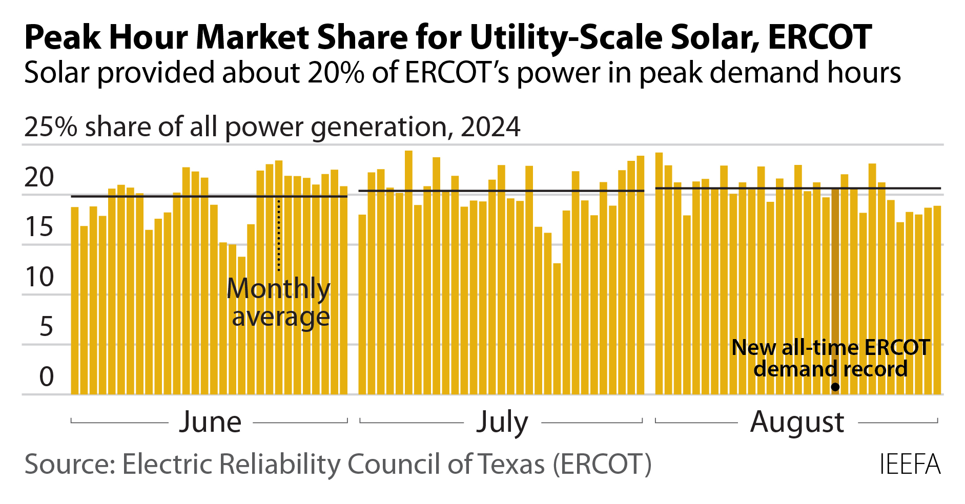 Peak hour market share for utility-scale solar, ERCOT