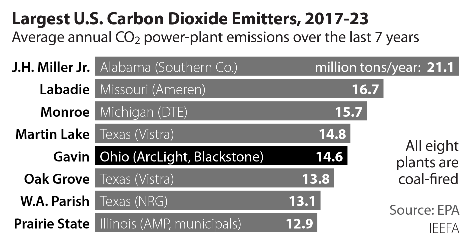 Largest U.S. carbon dioxide emitters, 2017023