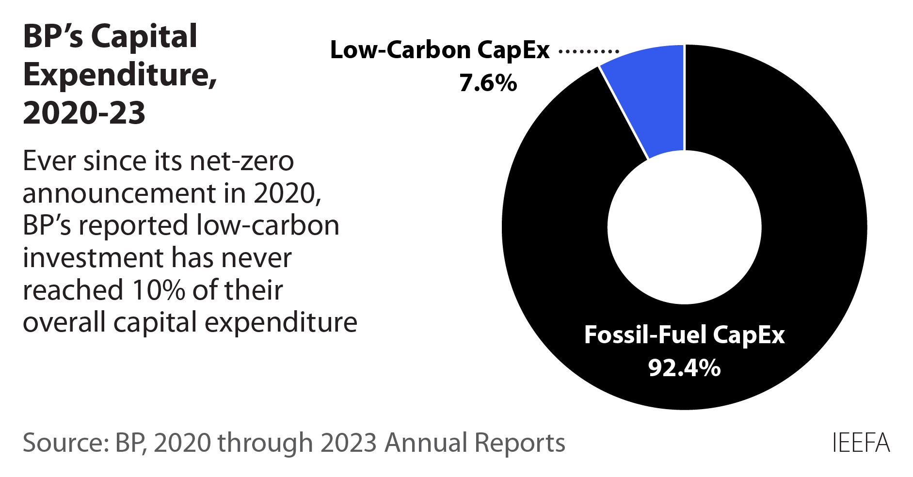 BP's capital expenditure