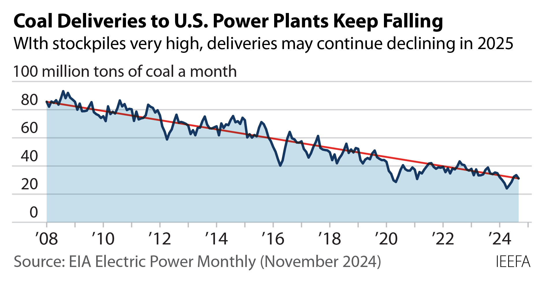 Coal deliveries to US power plants keep falling