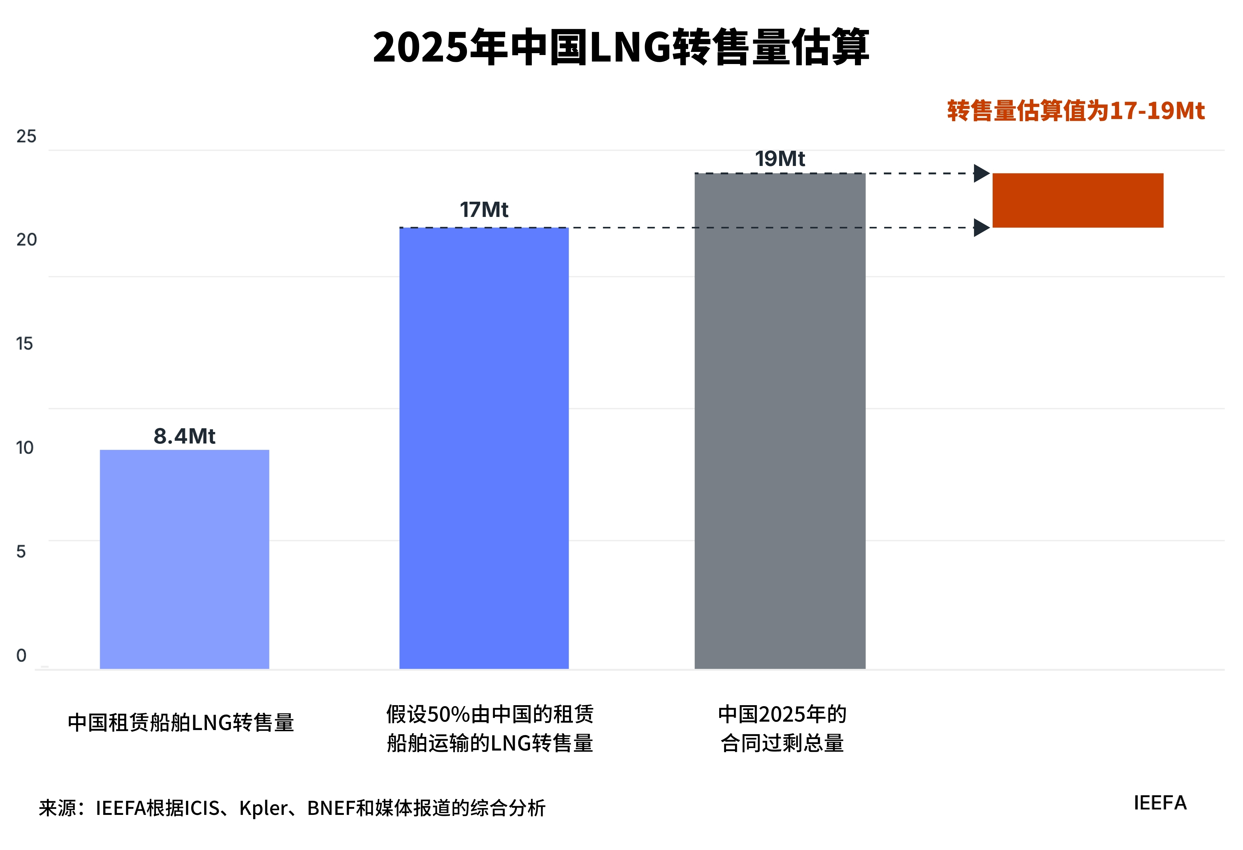 2025年中国LNG转售量估算