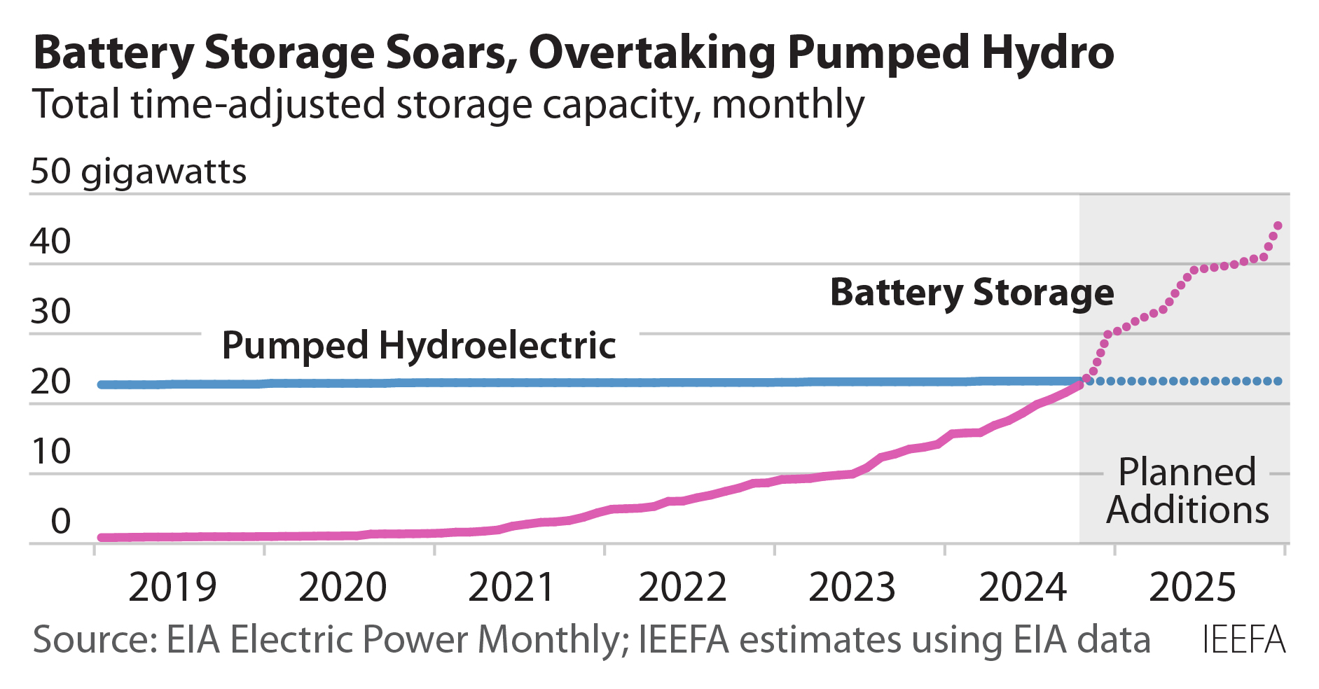 Battery storage soars