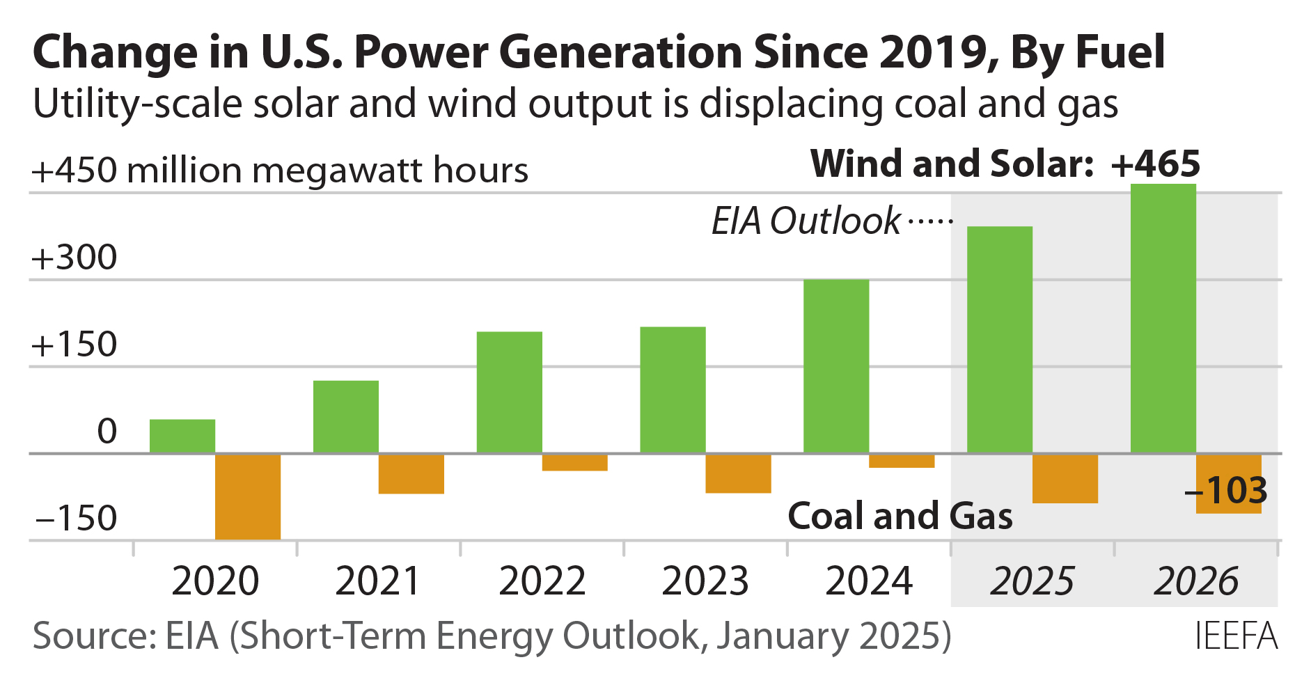 Change in US power generation since 2019, by fuel