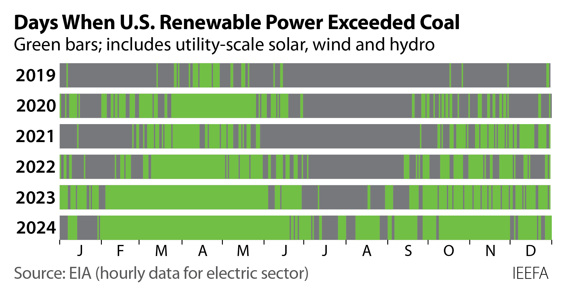 Renewables beat coal