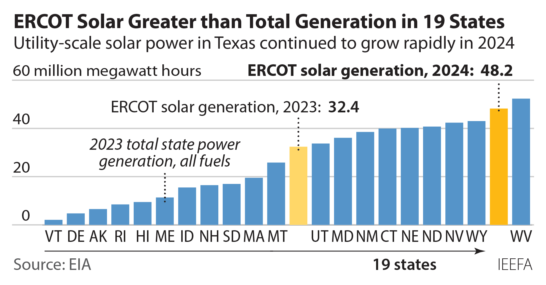 ERCOT solar greater than total generation in 19 states