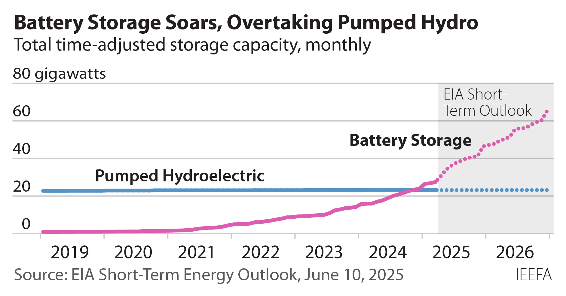 Battery storage soars, overtaking pumped hydro