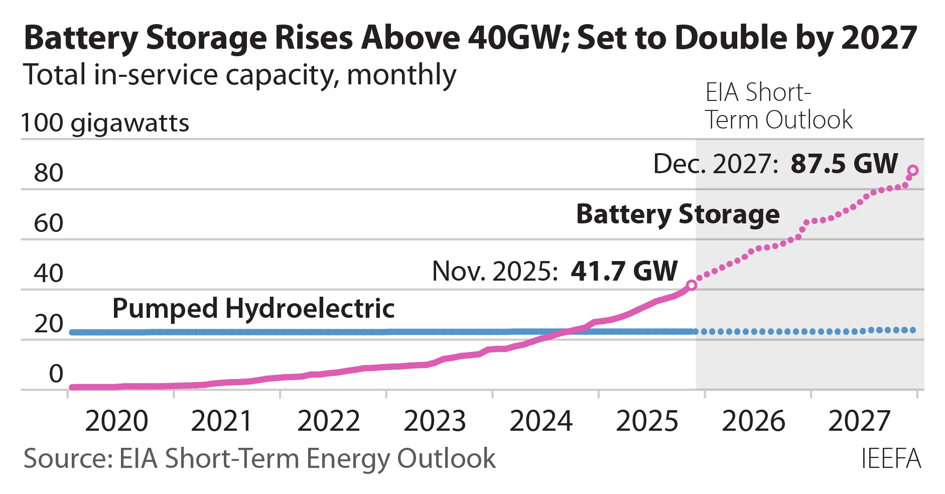 Battery storage rises above 40GW