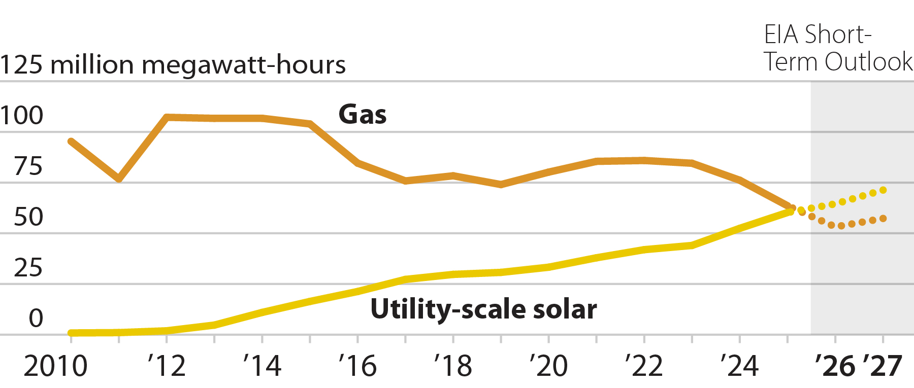 Gas generation verse solar